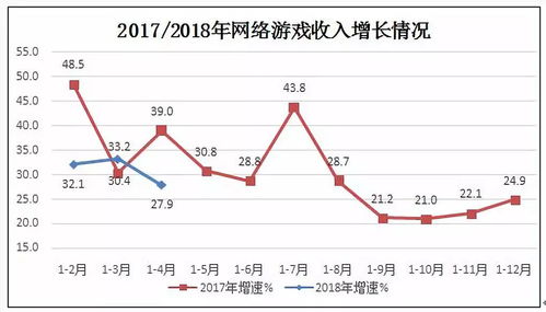 工信部 1至4月網絡游戲業務收入587億元，同比增長27.9%